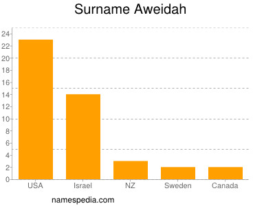 Surname Aweidah