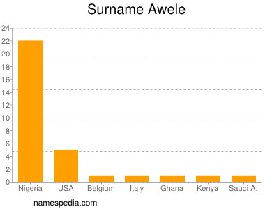 Surname Awele
