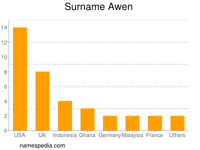 Surname Awen