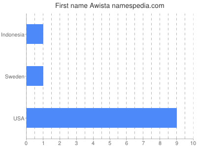 Given name Awista