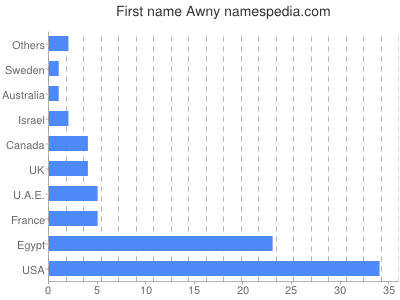Given name Awny