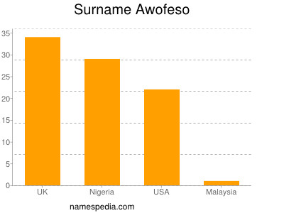 Surname Awofeso