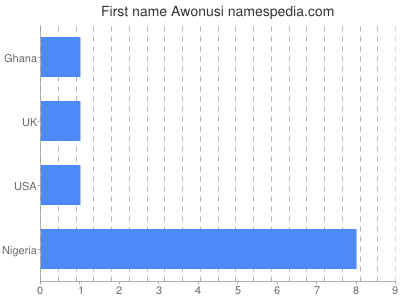 Given name Awonusi
