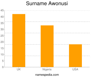 Surname Awonusi