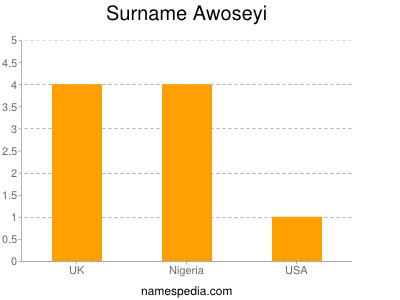 Surname Awoseyi