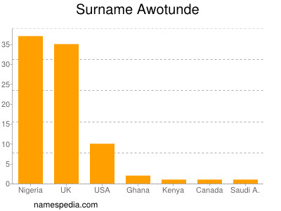 Surname Awotunde