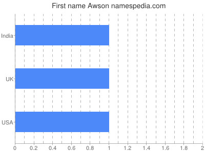 Given name Awson