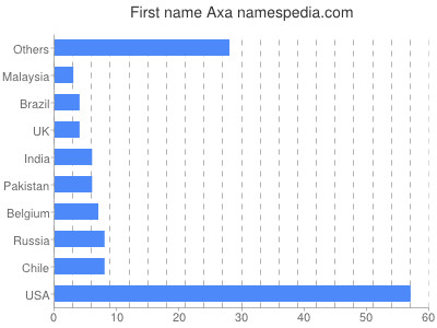 Given name Axa
