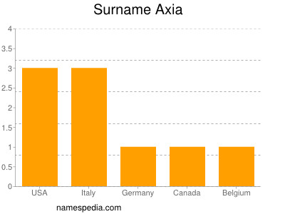 Surname Axia