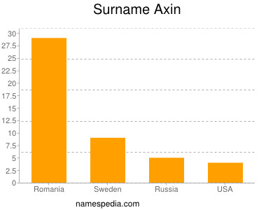 Surname Axin