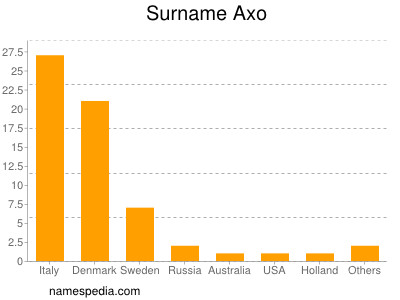 Surname Axo