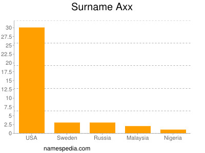 Surname Axx