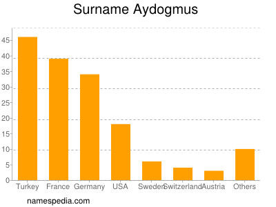 Surname Aydogmus