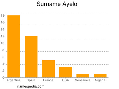 Surname Ayelo