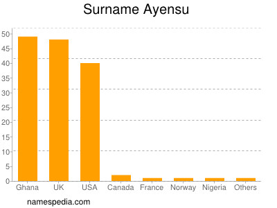 Surname Ayensu