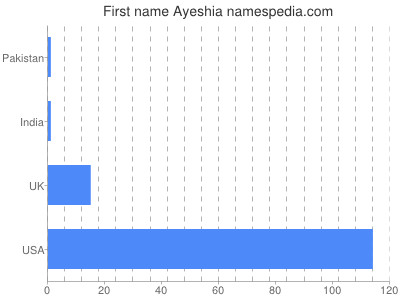 Given name Ayeshia