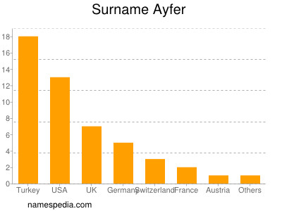 Surname Ayfer