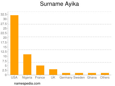 Surname Ayika