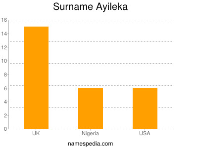 Surname Ayileka