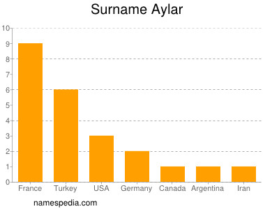 Surname Aylar