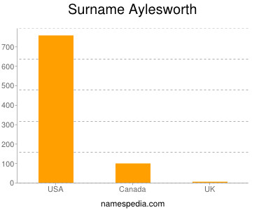 Surname Aylesworth