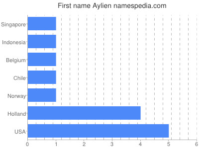 Given name Aylien