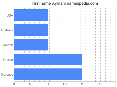 Given name Aymani