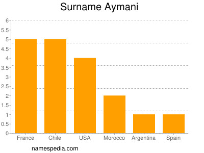 Surname Aymani