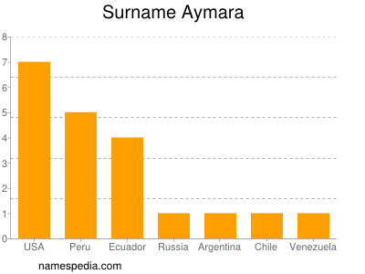 Surname Aymara