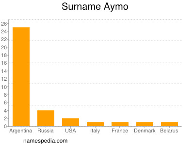 Surname Aymo