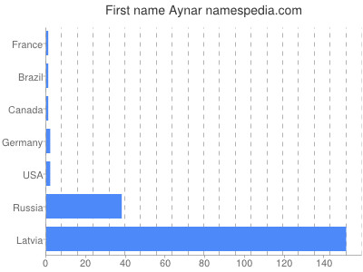 Given name Aynar