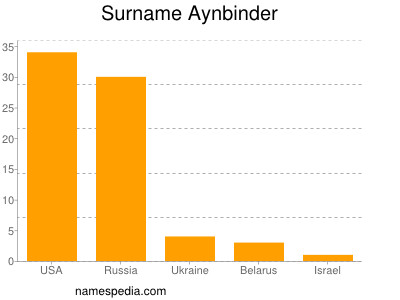 Surname Aynbinder