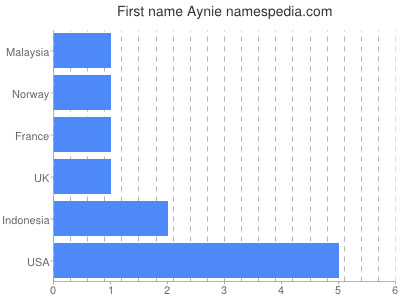 Given name Aynie