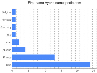 Given name Ayoko