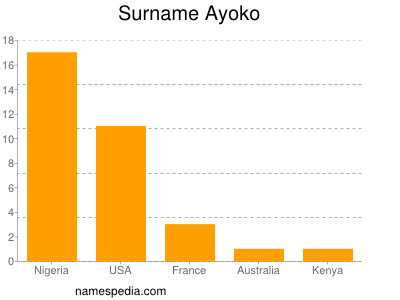 Surname Ayoko