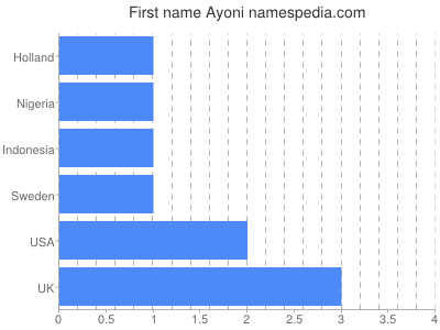 Given name Ayoni