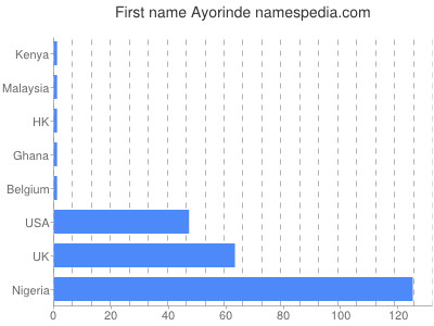 Given name Ayorinde