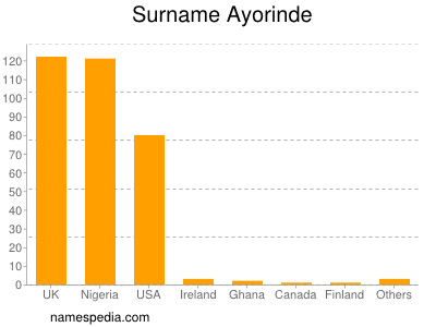 Surname Ayorinde
