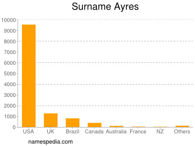 Surname Ayres