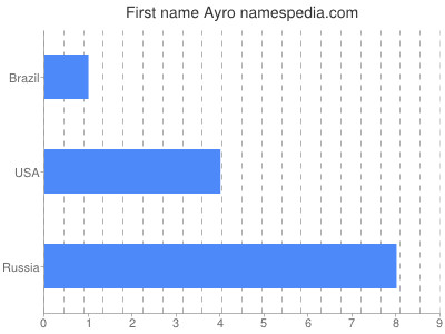 Given name Ayro