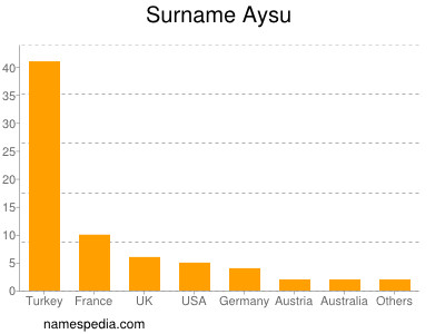 Surname Aysu