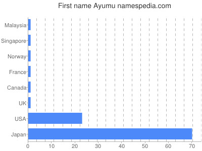Given name Ayumu