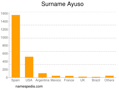 Surname Ayuso