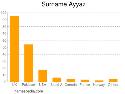 Surname Ayyaz