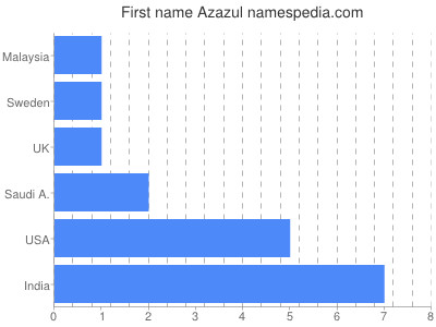 Given name Azazul