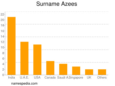Surname Azees