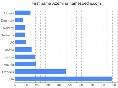 Given name Azemina