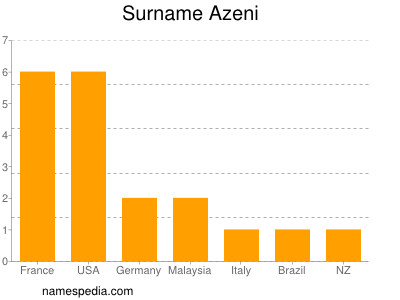 Surname Azeni