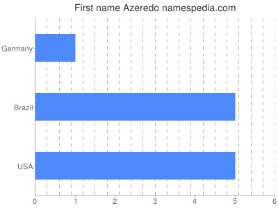 Given name Azeredo