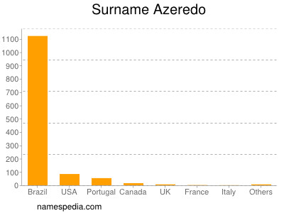 Surname Azeredo
